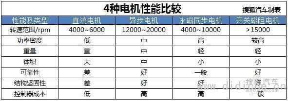 新エネルギー車の駆動モーター基礎知識分析の長所と短所の比較