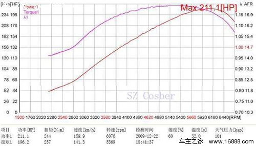 マシンを変更せずにパワーアップが可能です。  ECU改造の詳細説明