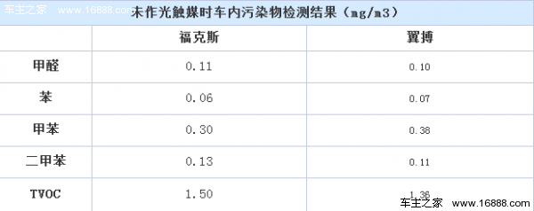 車内の有害な汚染について何をすべきか。 光触媒は大気汚染を軽減する効果があるのでしょうか? 車内の有害な汚染について何をすべきか。 光触媒は大気汚染を軽減する効果があるのでしょうか?