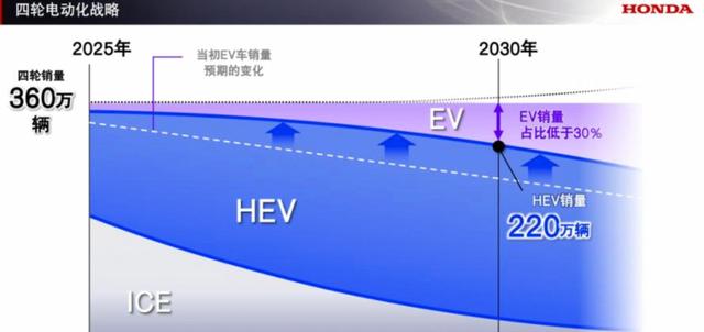 伝説から巨額の損失へと、ホンダは一夜にして崩壊した。日本の自動車産業の象徴が、静かに二流に転落しつつある。目が覚めたとき、ホンダが数百億の損失を出したことを初めて知りました。